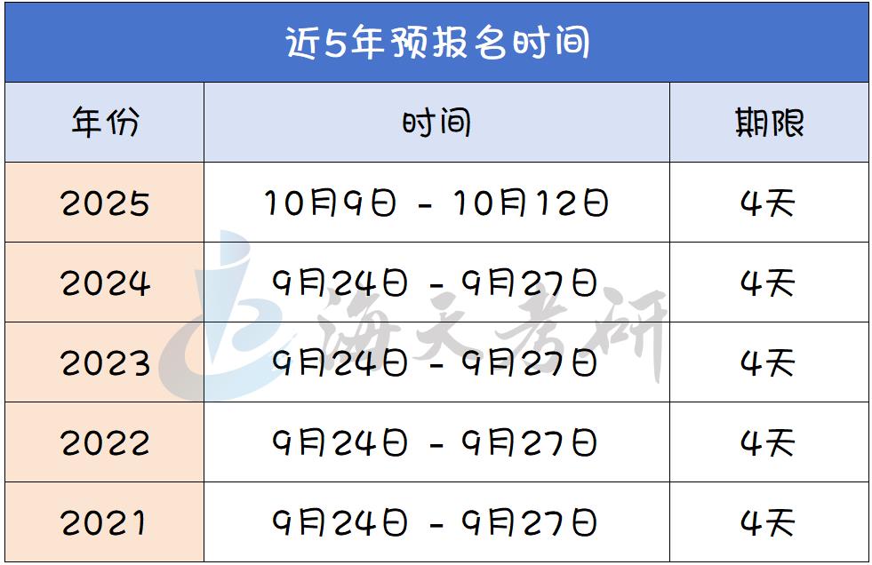 考研预报名时间